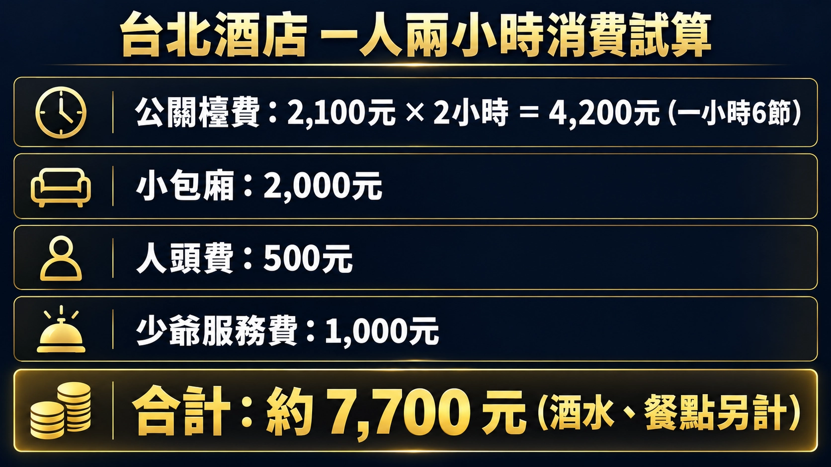 台北酒店一人兩小時消費試算合計約7700元,隱奢台北